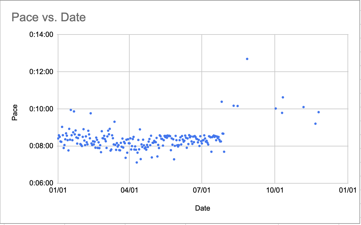 A graph showing pace versus time